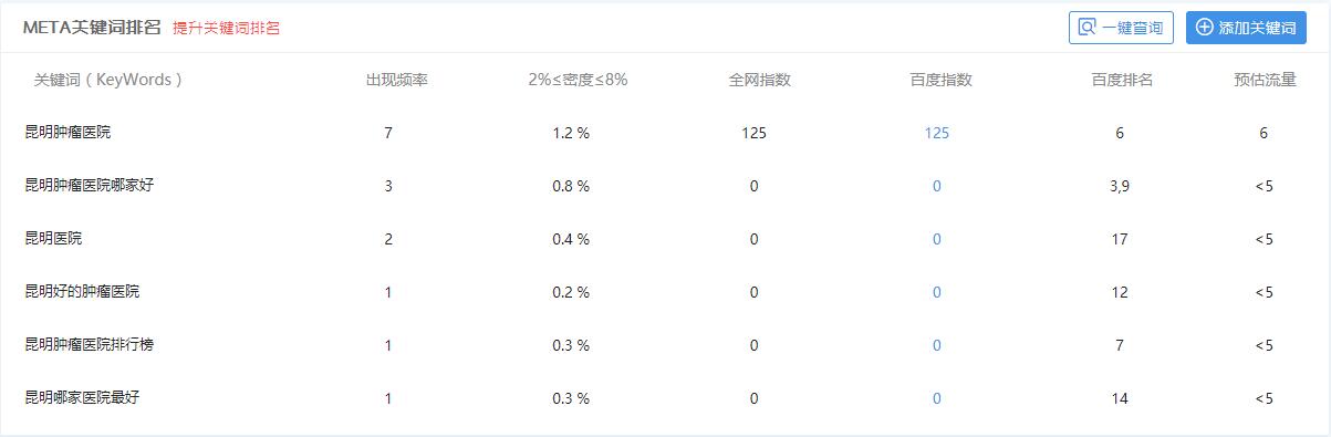 昆明醫(yī)科腫瘤醫(yī)院主關(guān)鍵詞排名