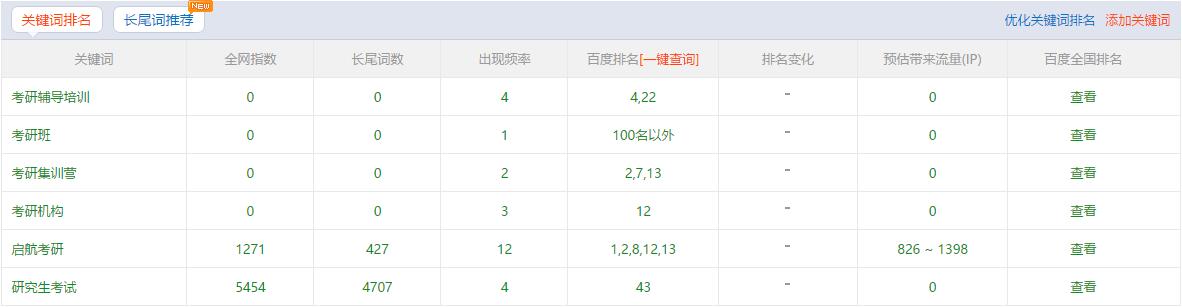 啟航考研主關(guān)鍵詞排名